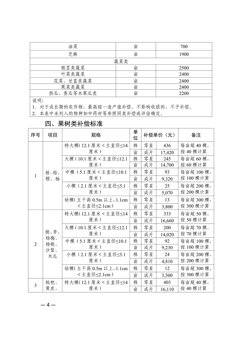 新府规〔2024〕4号新丰县人民政府关于印发新丰县集体土地地上附着物和青苗补偿标准的通知 04.jpg