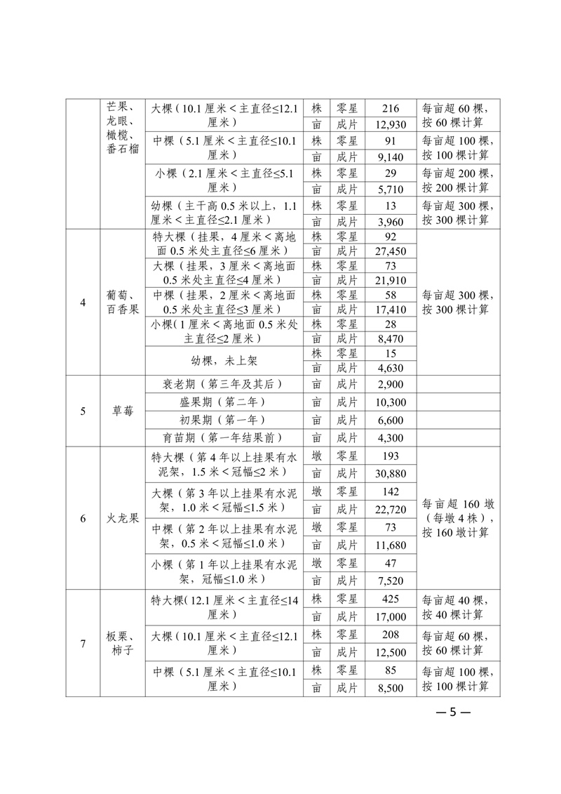 新府规〔2024〕4号新丰县人民政府关于印发新丰县集体土地地上附着物和青苗补偿标准的通知 05.jpg