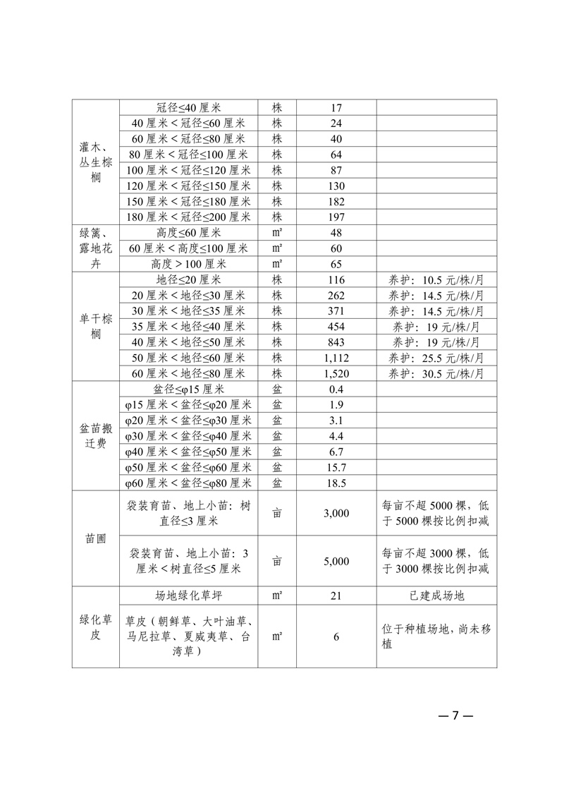 新府规〔2024〕4号新丰县人民政府关于印发新丰县集体土地地上附着物和青苗补偿标准的通知 07.jpg