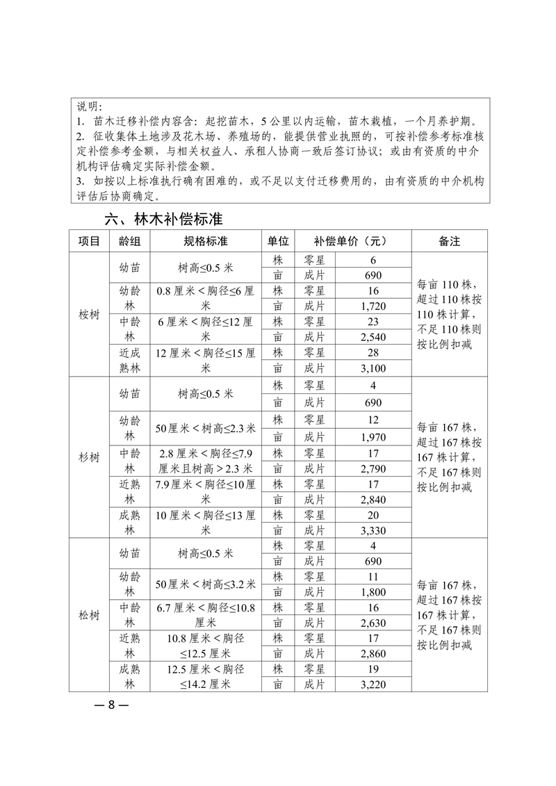 新府规〔2024〕4号新丰县人民政府关于印发新丰县集体土地地上附着物和青苗补偿标准的通知 08.jpg