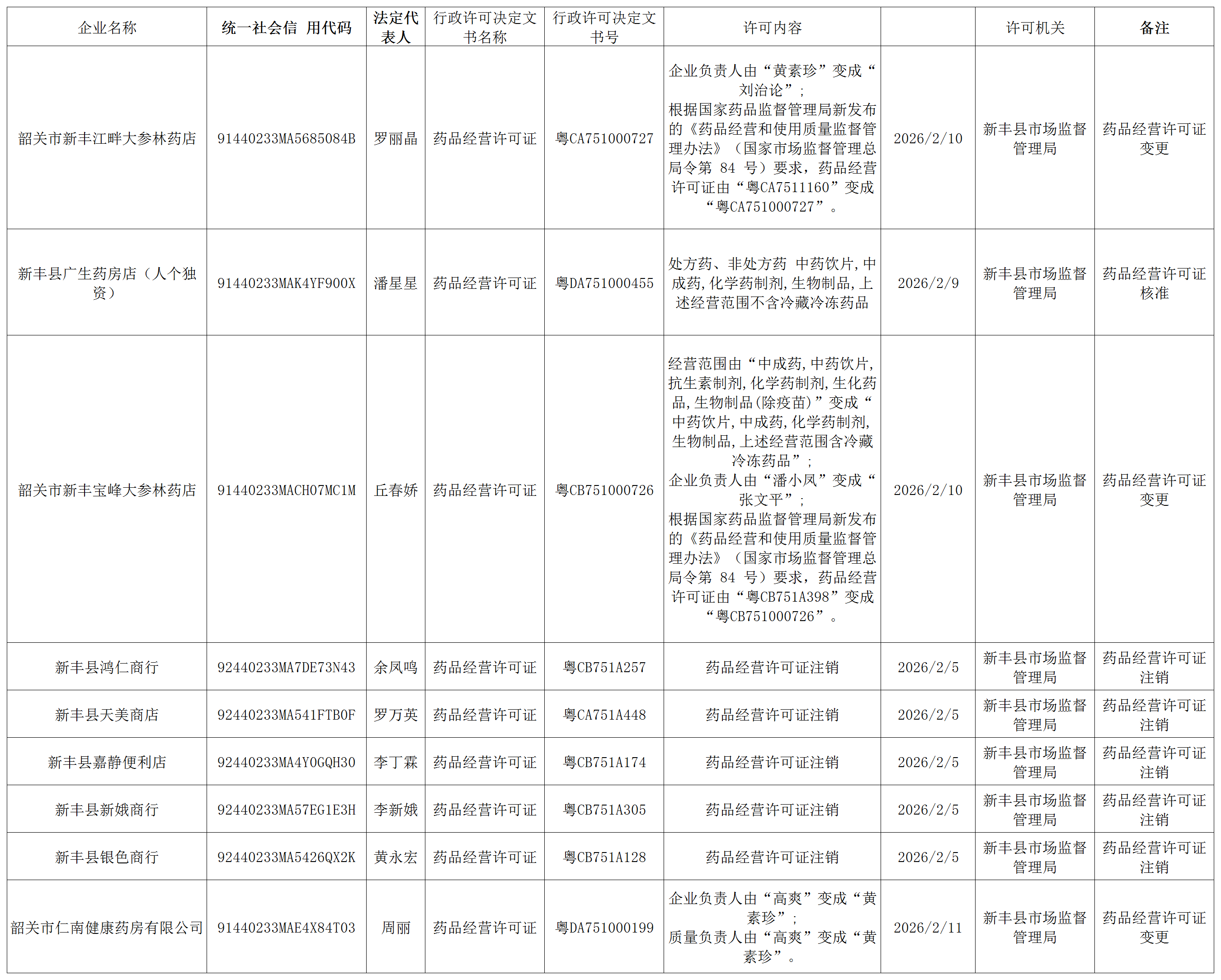 2026年2月份新丰县市场监督管理局药品经营许可证公示信息.png